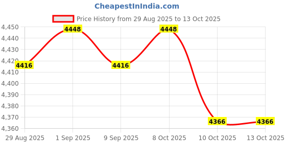 amazon.in Simashts Refills for Q5 Series Outdoor Indoor Use, Includes 280Hr Refill (Q5-D3 Refill) Price History Graph from 29 Aug 2025 to 13 Oct 2025