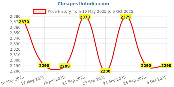 amazon.in Simba 109301067 Masha and the Bear Soft Body Doll, 40 cm, in Classic Outfit, from 3 Years Price History Graph from 10 May 2025 to 4 Oct 2025