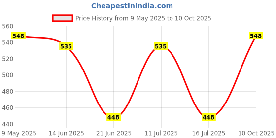 amazon.in Simba Juggling And Skill Game, 1 Pindaloo 22Cm, 2 Balls, Blue Price History Graph from 9 May 2025 to 10 Oct 2025