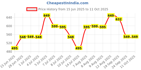 amazon.in Simba Majorette Airport License, Multi Color, Kid Price History Graph from 15 Jun 2025 to 8 Oct 2025