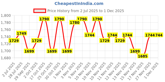 amazon.in Simba Masha Playset "Mashas House" Price History Graph from 2 Jul 2025 to 29 Nov 2025
