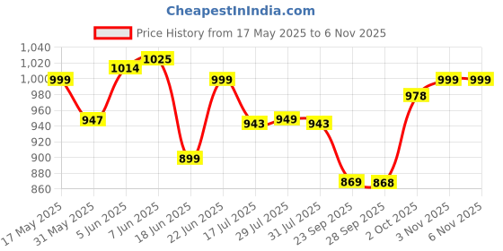 amazon.in campus Simba PRO Men's Lace-Up Training/Gym campus Price History Graph from 17 May 2025 to 6 Nov 2025