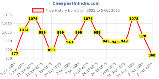 amazon.in campus Simba PRO Men's Lace-Up Training/Gym campus Price History Graph from 1 Jun 2025 to 5 Oct 2025