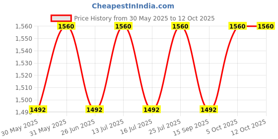 amazon.in Simco Swift Hair Spray (Pack of 6) 250Ml each simco Price History Graph from 30 May 2025 to 12 Oct 2025