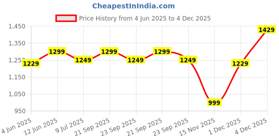 amazon.in Simcox Pedal Exercise Bike - Arms and Legs Cycling Office Desk Exerciser. Forearm Strengthener for The Elderly and Arthritis Sufferers as a Disability aids and Equipment for The Home. simcox Price History Graph from 4 Jun 2025 to 4 Dec 2025