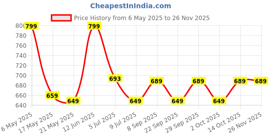 amazon.in SIMESTICH Portable Collapsible Stool for Camping, Fishing, Hiking, BBQ – Folding Stool with 484 LB Load Capacity – Lightweight Retractable Plastic Stool – Black, Square, Indoor/Outdoor Use simestich Price History Graph from 6 May 2025 to 26 Nov 2025