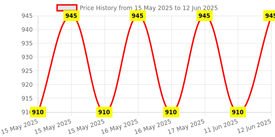 amazon.in Similac Advance Stage 1 Infant Formula, Up to 6 Months, 400g Jar, with Immunity Building Nucleotides at TPAN level, Powder similac advance Price History Graph from 15 May 2025 to 12 Jun 2025