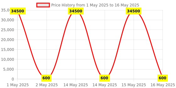 amazon.in Similac Infant Formula Stage 1, Up To 6 Months, 400G Box, No Palm Olein Oil, Immune System And Bone Development Powder similac Price History Graph from 1 May 2025 to 16 May 2025