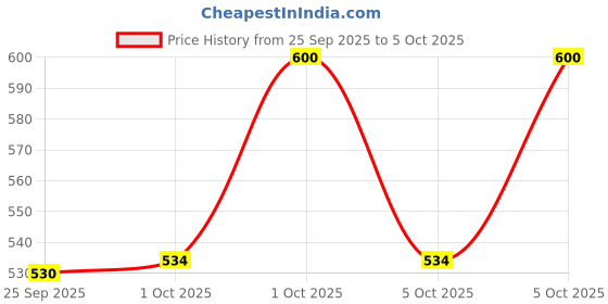 amazon.in Similac Infant Stage 3 Follow-Up Formula Powder 12 To 18 Months, 400G Box, No Palm Olein Oil, Immune System And Bone Development similac Price History Graph from 25 Sep 2025 to 5 Oct 2025