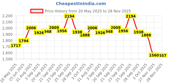 amazon.in Similane 6 Pieces Aida Cloth 14 Count Cross Stitch Fabric, White, 12 by 18-Inch Price History Graph from 20 May 2025 to 28 Nov 2025