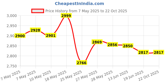 amazon.in Similasan Searinse Ear Spray for Ear Cleaning and Ear Wax, 3.3 Ounce Price History Graph from 7 May 2025 to 22 Oct 2025