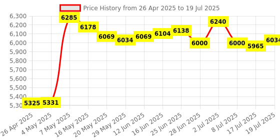 amazon.in Simjar 2020 New Key Finder with Extra Transmitter & Long Chains, Wireless Remote Control RF Item Locator for Keys, Wallet, Phone, Glasses, Luggage, Pet Tracker Price History Graph from 26 Apr 2025 to 17 Jul 2025
