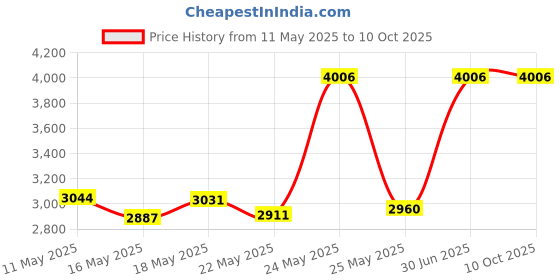amazon.in Simjar Dinosaur Kids Headphones with Microphone for School, Volume Limiter 85/94dB, Over-Ear, Green Price History Graph from 11 May 2025 to 8 Oct 2025