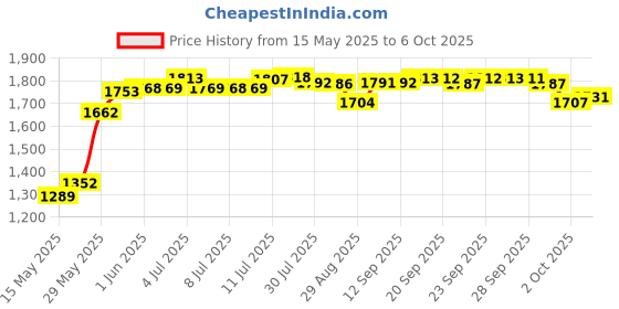 amazon.in simlug V Groove Sharpener Bit, V Groove Router Bit, 6mm Shank 3D CNC Engraving End Mill V Groove Needle Tip Router Bit Woodworking Bit Carving Tool (Contains Only One: 12mm) simlug Price History Graph from 15 May 2025 to 6 Oct 2025