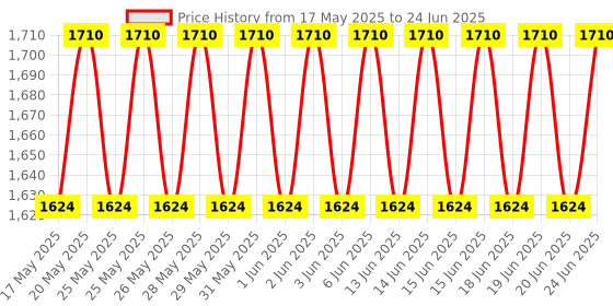 amazon.in SIMMANS Alcohol Tester Breath Analyzer with 5 Mouthpieces Portable Alcohol Detector Breathalyzer Professional Police Alcohol Testing Machine LCD Digital Display Breath Tester Accurate (Model S-6) Price History Graph from 17 May 2025 to 24 Jun 2025