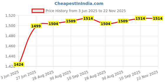 amazon.in SIMMANS Professional LCD Display Police Alcohol Detector Digital Breath Alcohol Tester Breath Analyzer Auto Driving Safety Tool with 5 Mouthpiece Price History Graph from 3 Jun 2025 to 22 Nov 2025