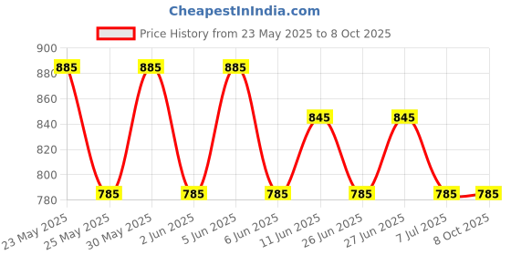 amazon.in SimMom Plus Maternal Nutrition with DHA Health Drink - powder (Vanilla, 1 count, 400 grams) simmom Price History Graph from 23 May 2025 to 8 Oct 2025