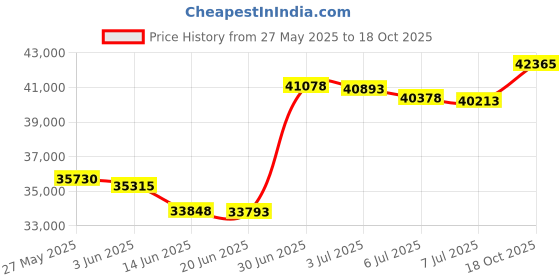 amazon.in Simmons, 17" Beautyrest Comfort Plus Express Bed, Internal Pump with Plush Velveteen Pillow Top Air Mattress, 100% Leak Proof with Sleep Fresh Technology, Full, Blue Price History Graph from 27 May 2025 to 18 Oct 2025