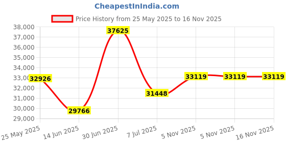 amazon.in Simmons Rest Mattress Air Bed with Side Built-in Pump and Soft Velveteen Topper, 17" Full Price History Graph from 25 May 2025 to 16 Nov 2025