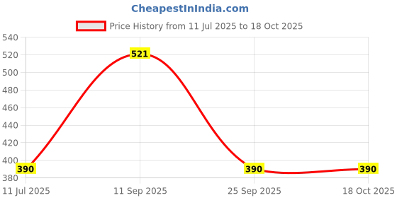 amazon.in Simmtronics 16 gb USB Teeny Flash Drive with Metal Body Portable Pen Drive for Data Storage & External Device (16 GB) simmtronics Price History Graph from 11 Jul 2025 to 17 Oct 2025