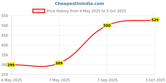 amazon.in Simmtronics 2 Gb DDR3 Laptop RAM 10600 MHz (PC 1333) with 3 Year Warranty Price History Graph from 4 May 2025 to 3 Oct 2025