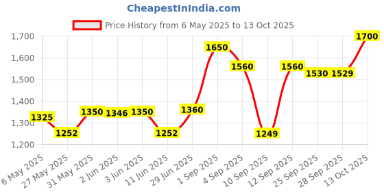 amazon.in Simmtronics 256GB 3D NAND SATA 2.5-inch SSD simmtronics Price History Graph from 6 May 2025 to 13 Oct 2025
