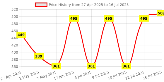 amazon.in Simmtronics 2GB DDR2 Desktop RAM 667 MHz (PC 5300) with 3 Year Warranty simmtronics Price History Graph from 27 Apr 2025 to 16 Jul 2025