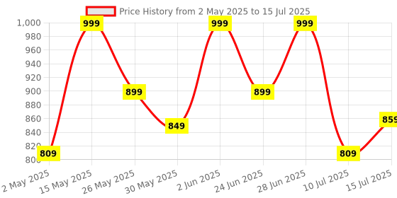amazon.in Simmtronics 2GB DDR2 Desktop RAM 800 MHz (PC 6400) with 3 Year Warranty (Pack of 1) simmtronics Price History Graph from 2 May 2025 to 15 Jul 2025