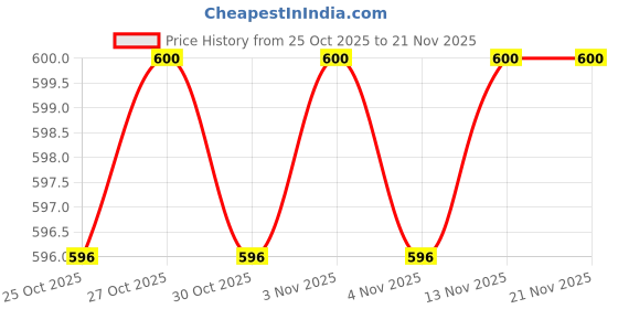 amazon.in Simmtronics 2GB DDR3 Desktop RAM 1066 MHz (PC 8500) with 3 Year Warranty Price History Graph from 25 Oct 2025 to 21 Nov 2025