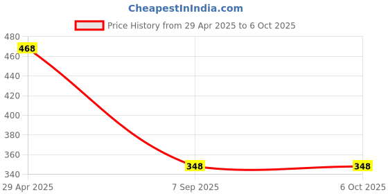 amazon.in Simmtronics 2GB DDR3 Ram for Desktop (U-DIMM 1600 Mhz) with 3 Years Warranty Price History Graph from 29 Apr 2025 to 5 Oct 2025