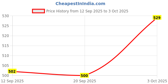 amazon.in Simmtronics 2GB DDR3 Ram for Desktop with 3 Years Warranty (1600 Mhz) Price History Graph from 12 Sep 2025 to 3 Oct 2025