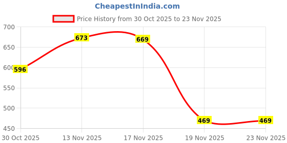 amazon.in Simmtronics 2GB DDR3 Ram for Laptop with 3 Years Warranty (1600 Mhz) Price History Graph from 30 Oct 2025 to 23 Nov 2025