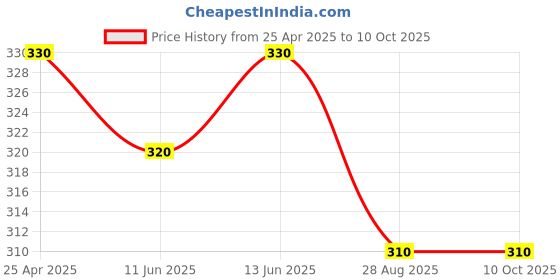 amazon.in Simmtronics 4 GB Flash Drive USB 2.0 Pendrive with Keychain Hook Metal Body for Laptop and Computer simmtronics Price History Graph from 25 Apr 2025 to 10 Oct 2025