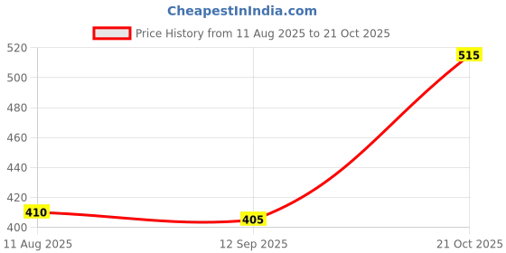amazon.in Simmtronics 4GB DDR3 Desktop RAM 1333 MHz (PC 10600) with 3 Year Warranty Price History Graph from 11 Aug 2025 to 21 Oct 2025