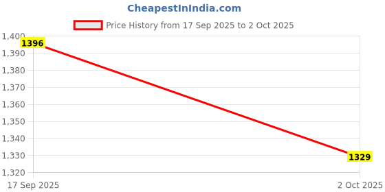 amazon.in Simmtronics 4GB DDR4 Desktop RAM 2133 MHz (PC 17000) with 3 Year Warranty Price History Graph from 17 Sep 2025 to 2 Oct 2025