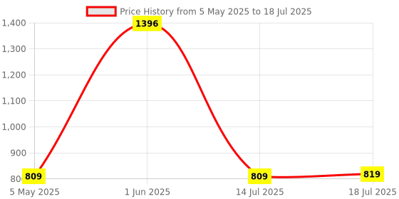 amazon.in Simmtronics 4GB DDR4 Desktop RAM 2400 MHz (PC 19200) with 3 Year Warranty Price History Graph from 5 May 2025 to 14 Jul 2025