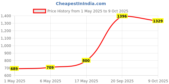 amazon.in Simmtronics 4GB DDR4 Laptop RAM 2133 MHz (PC 17000) with 3 Year Warranty simmtronics Price History Graph from 1 May 2025 to 9 Oct 2025