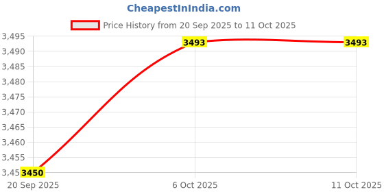 amazon.in Simmtronics 512GB Sata 2.5 Inch Solid State Drive for Desktop and Laptop with Three Years Warranty Price History Graph from 20 Sep 2025 to 11 Oct 2025
