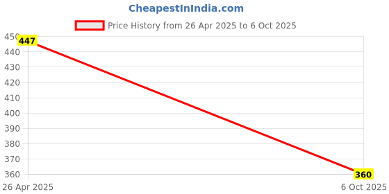 amazon.in Simmtronics 8 Gb USB Teeny Flash Drive with Metal Body Portable Pen Drive for Data Storage & External Device (8 GB) Price History Graph from 26 Apr 2025 to 6 Oct 2025