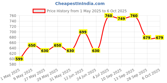 amazon.in Simmtronics 8GB DDR3 1333 MHZ (10600) U-Dimm Desktop (8GB DDR3 Desktop) Ram with 3 Years Warranty simmtronics Price History Graph from 1 May 2025 to 5 Oct 2025