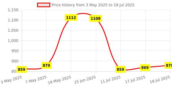 amazon.in Simmtronics 8GB DDR3 Desktop RAM 1600 MHz (PC 12800) with 3 Year Warranty Price History Graph from 3 May 2025 to 17 Jul 2025