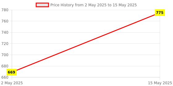 amazon.in Simmtronics 8GB DDR3 Desktop RAM 1600 MHz (PC 12800) with 3 Year Warranty Price History Graph from 2 May 2025 to 15 May 2025