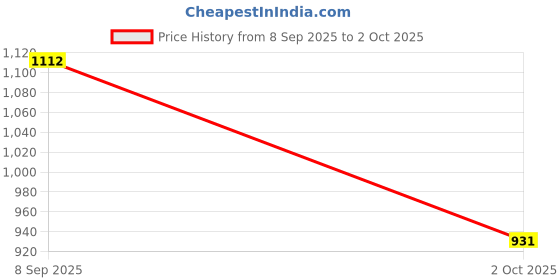 amazon.in Simmtronics 8GB DDR3 Laptop RAM 1600 MHZ Price History Graph from 8 Sep 2025 to 2 Oct 2025