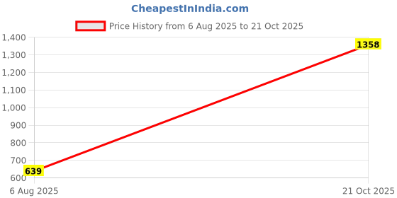 amazon.in Simmtronics 8GB DDR3 Ram for Desktop 1600 Mhz with 3 Years Warranty Price History Graph from 6 Aug 2025 to 21 Oct 2025