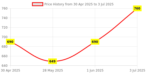 amazon.in Simmtronics 8GB DDR3 Ram for Laptop 1600 Mhz simmtronics Price History Graph from 30 Apr 2025 to 3 Jul 2025