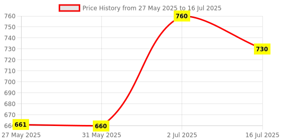 amazon.in Simmtronics 8GB DDR3L Laptop RAM 1600 MHz (PC 12800) with 3 Year Warranty Price History Graph from 27 May 2025 to 16 Jul 2025