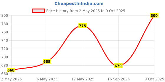 amazon.in Simmtronics 8GB DDR3L Ram for Desktop 1600 Mhz Price History Graph from 2 May 2025 to 9 Oct 2025