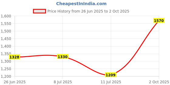 amazon.in Simmtronics 8GB DDR4 3200 MHZ (25600) U-Dimm Desktop (8GB DDR4 Desktop) Ram with 3 Years Warranty Price History Graph from 26 Jun 2025 to 2 Oct 2025