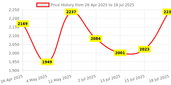 amazon.in Simmtronics 8GB DDR4 Laptop RAM 2133 MHz (PC 17000) with 3 Year Warranty Price History Graph from 26 Apr 2025 to 18 Jul 2025
