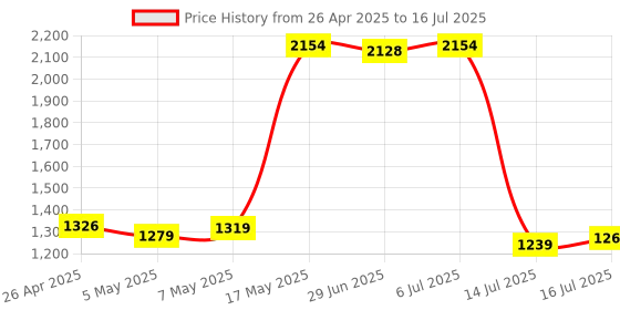 amazon.in Simmtronics 8GB DDR4 Laptop RAM 2666 MHz (PC 21300) with 3 Year Warranty Price History Graph from 26 Apr 2025 to 16 Jul 2025